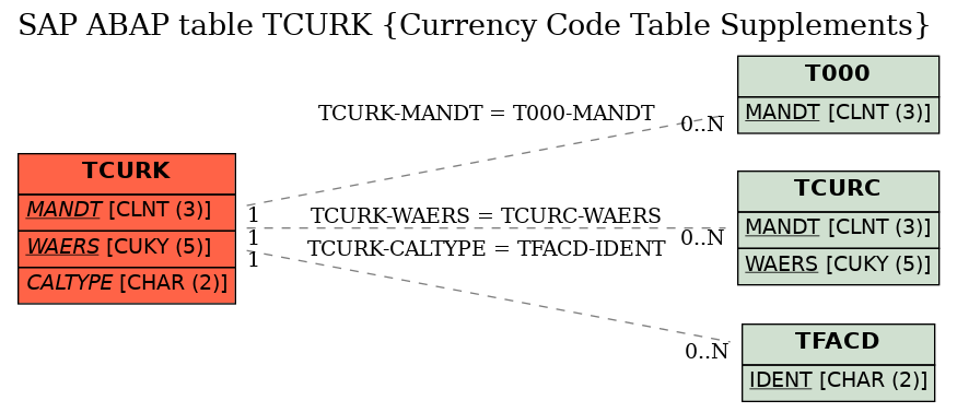 E-R Diagram for table TCURK (Currency Code Table Supplements)