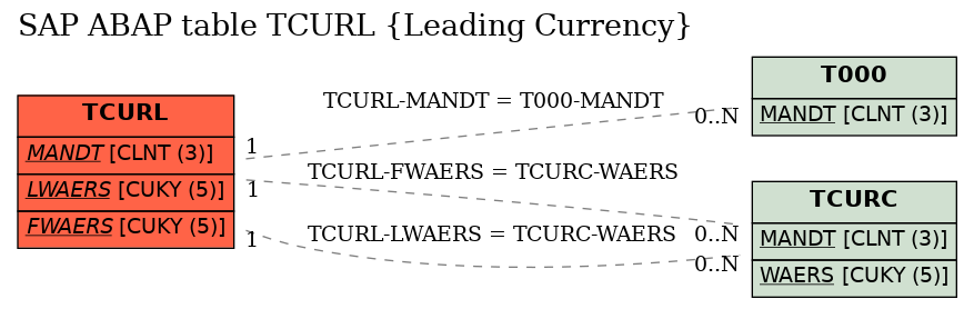 E-R Diagram for table TCURL (Leading Currency)