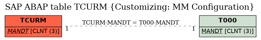 E-R Diagram for table TCURM (Customizing: MM Configuration)