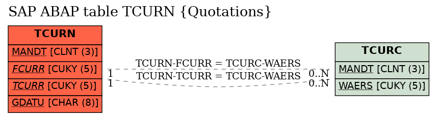 E-R Diagram for table TCURN (Quotations)