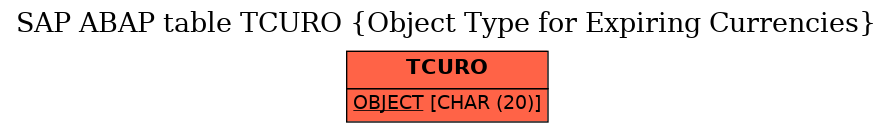 E-R Diagram for table TCURO (Object Type for Expiring Currencies)