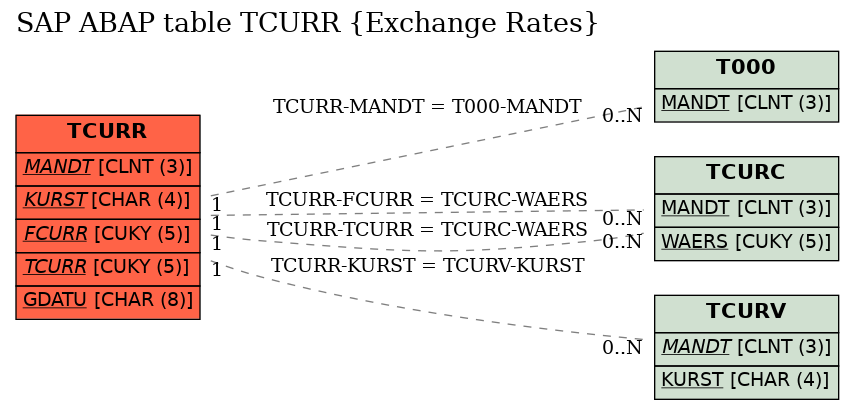 E-R Diagram for table TCURR (Exchange Rates)