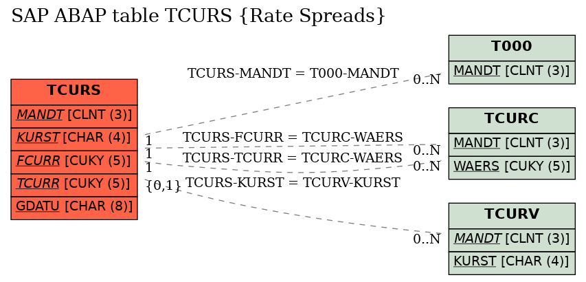 E-R Diagram for table TCURS (Rate Spreads)