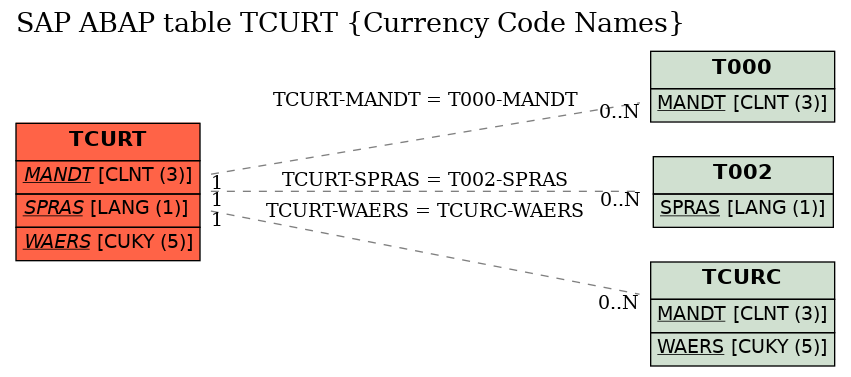 E-R Diagram for table TCURT (Currency Code Names)