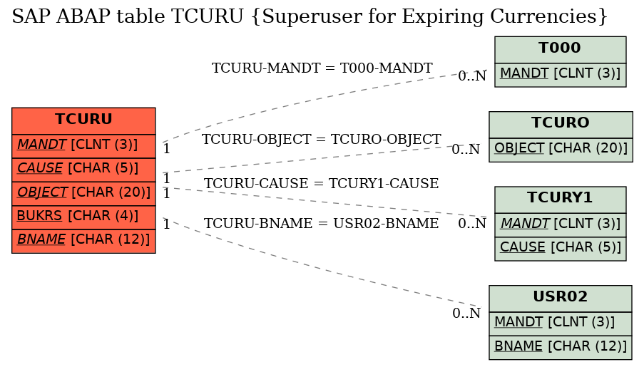 E-R Diagram for table TCURU (Superuser for Expiring Currencies)