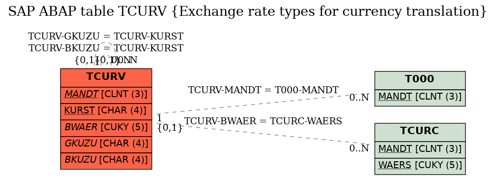 E-R Diagram for table TCURV (Exchange rate types for currency translation)