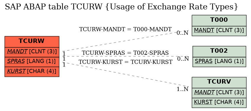 E-R Diagram for table TCURW (Usage of Exchange Rate Types)