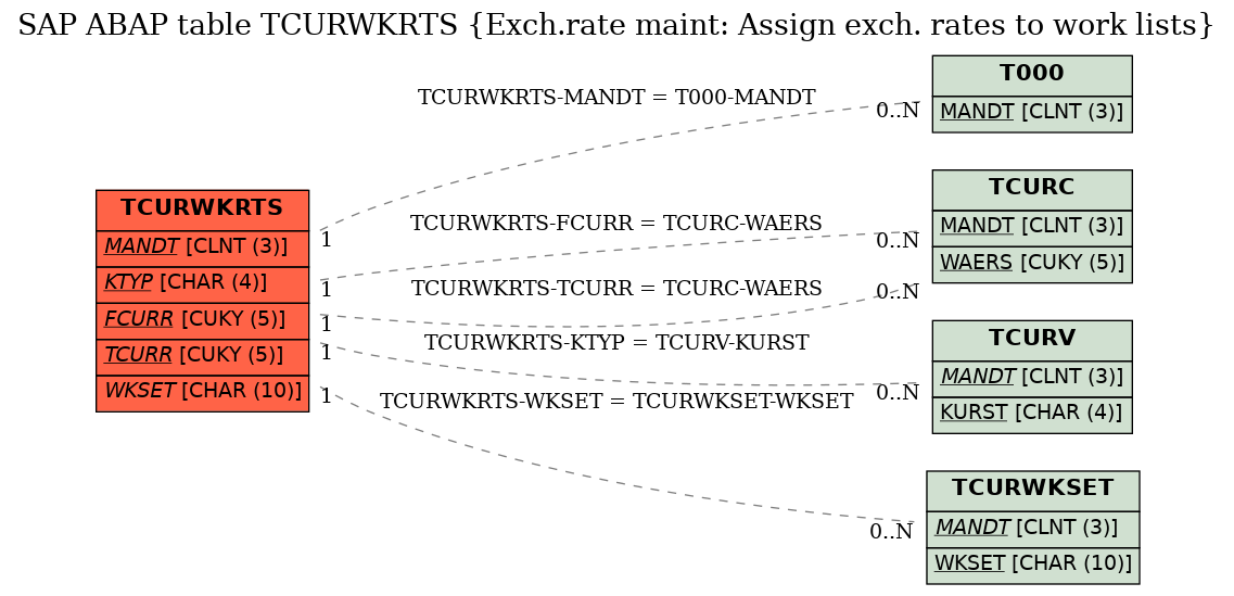 E-R Diagram for table TCURWKRTS (Exch.rate maint: Assign exch. rates to work lists)