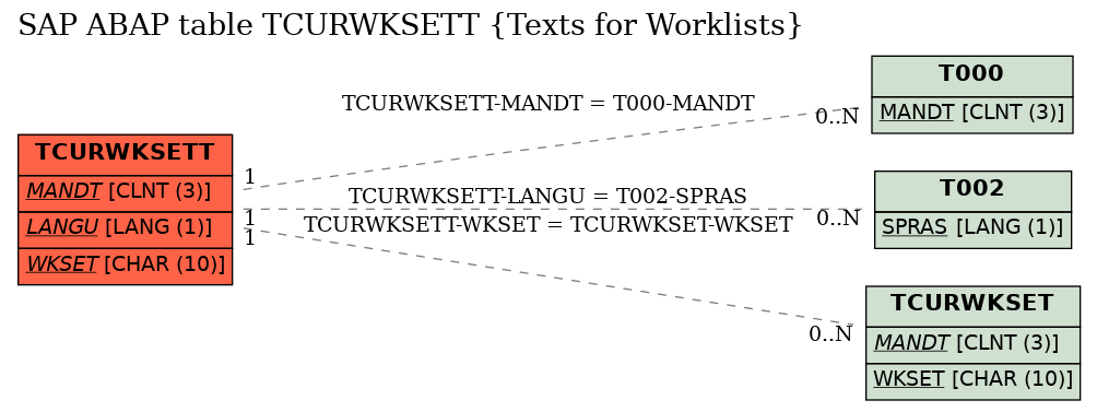 E-R Diagram for table TCURWKSETT (Texts for Worklists)