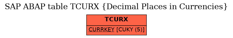 E-R Diagram for table TCURX (Decimal Places in Currencies)