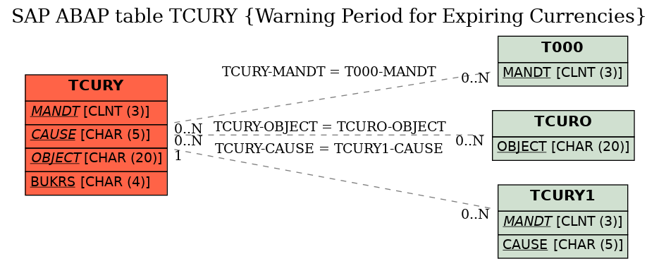 E-R Diagram for table TCURY (Warning Period for Expiring Currencies)