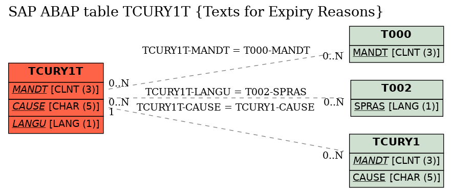 E-R Diagram for table TCURY1T (Texts for Expiry Reasons)