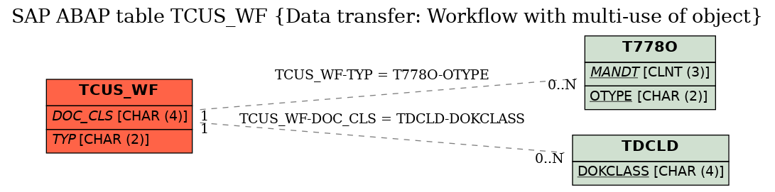 E-R Diagram for table TCUS_WF (Data transfer: Workflow with multi-use of object)