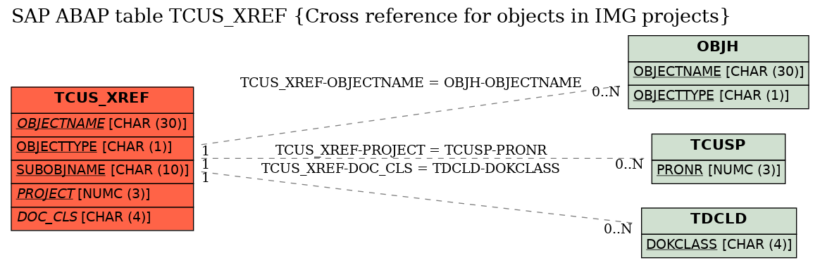 E-R Diagram for table TCUS_XREF (Cross reference for objects in IMG projects)