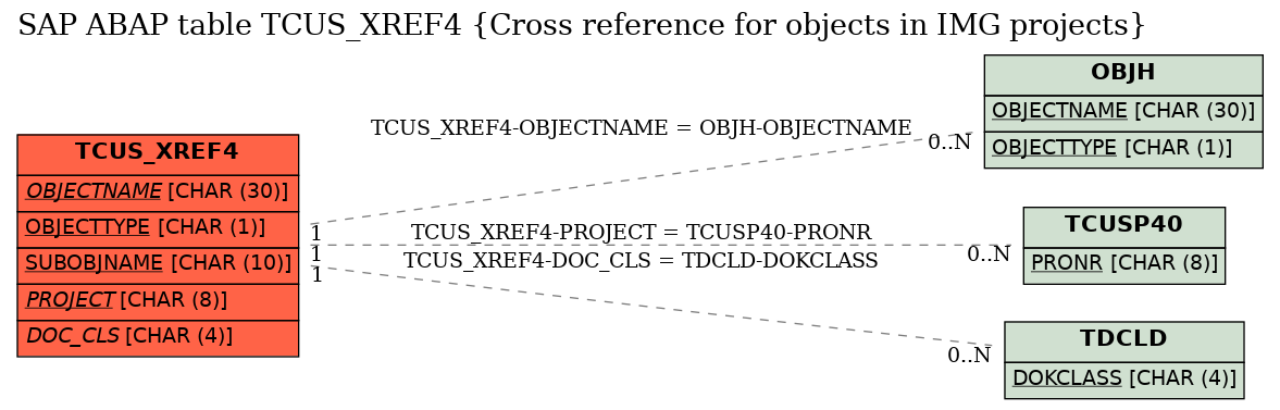 E-R Diagram for table TCUS_XREF4 (Cross reference for objects in IMG projects)