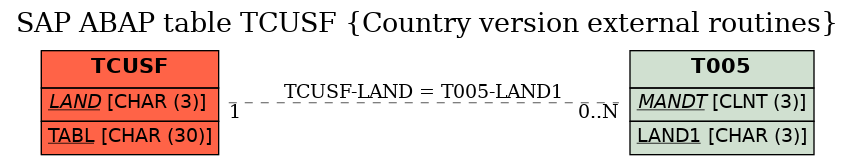 E-R Diagram for table TCUSF (Country version external routines)