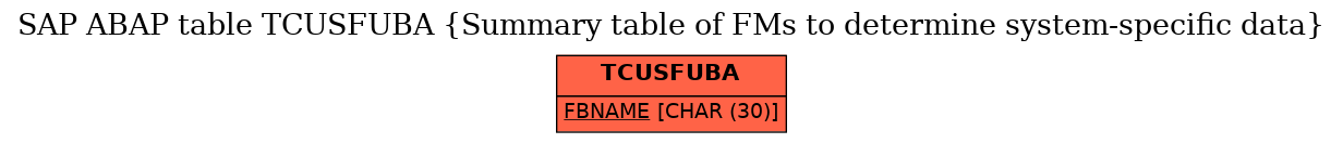 E-R Diagram for table TCUSFUBA (Summary table of FMs to determine system-specific data)