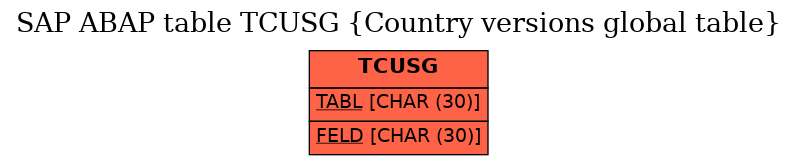 E-R Diagram for table TCUSG (Country versions global table)