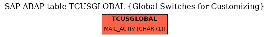 E-R Diagram for table TCUSGLOBAL (Global Switches for Customizing)