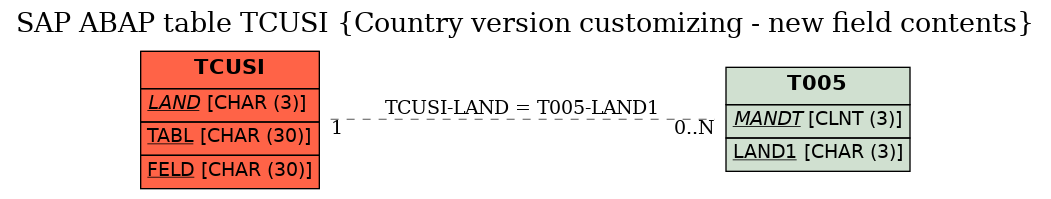 E-R Diagram for table TCUSI (Country version customizing - new field contents)