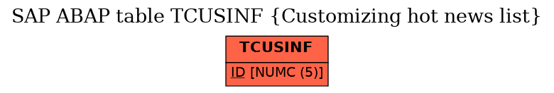 E-R Diagram for table TCUSINF (Customizing hot news list)