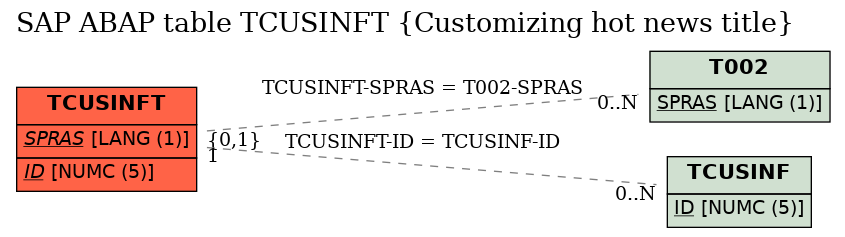 E-R Diagram for table TCUSINFT (Customizing hot news title)