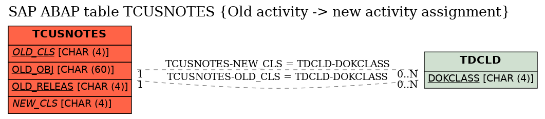 E-R Diagram for table TCUSNOTES (Old activity -> new activity assignment)