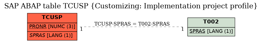 E-R Diagram for table TCUSP (Customizing: Implementation project profile)