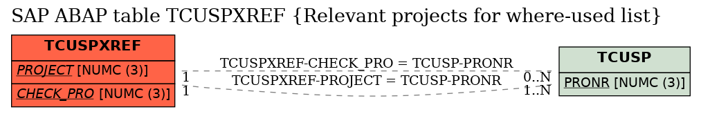 E-R Diagram for table TCUSPXREF (Relevant projects for where-used list)