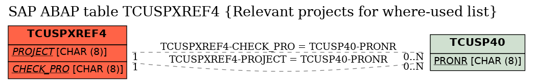 E-R Diagram for table TCUSPXREF4 (Relevant projects for where-used list)