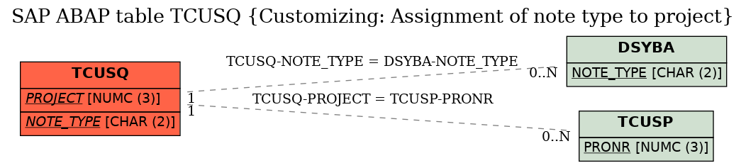 E-R Diagram for table TCUSQ (Customizing: Assignment of note type to project)