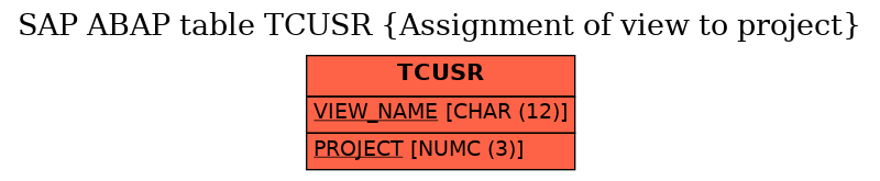 E-R Diagram for table TCUSR (Assignment of view to project)