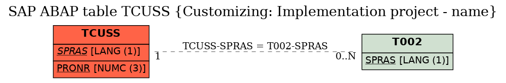 E-R Diagram for table TCUSS (Customizing: Implementation project - name)