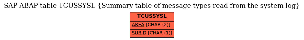 E-R Diagram for table TCUSSYSL (Summary table of message types read from the system log)