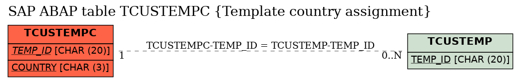 E-R Diagram for table TCUSTEMPC (Template country assignment)