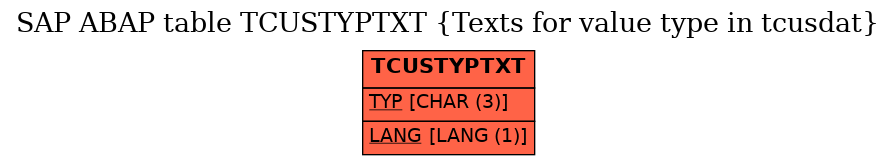E-R Diagram for table TCUSTYPTXT (Texts for value type in tcusdat)
