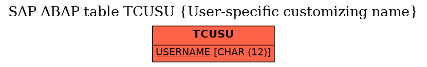 E-R Diagram for table TCUSU (User-specific customizing name)