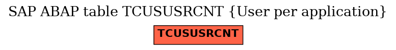 E-R Diagram for table TCUSUSRCNT (User per application)