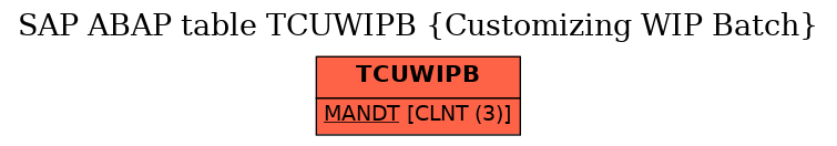 E-R Diagram for table TCUWIPB (Customizing WIP Batch)