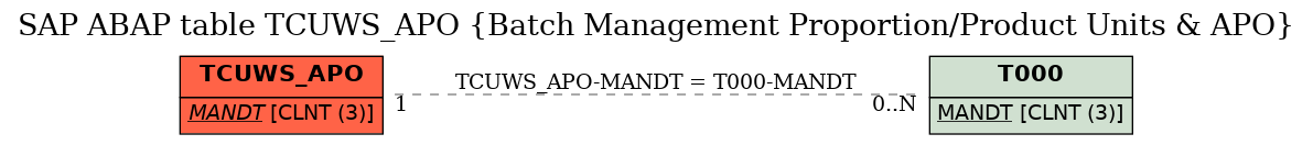 E-R Diagram for table TCUWS_APO (Batch Management Proportion/Product Units & APO)