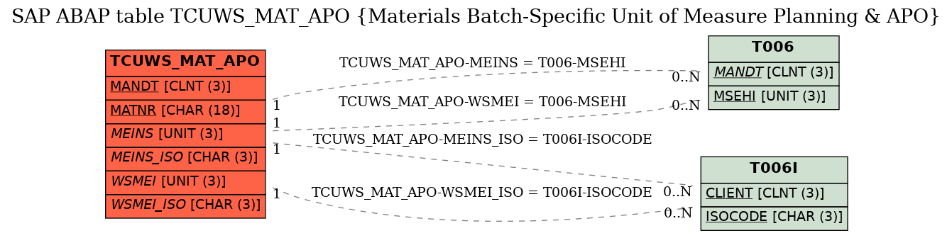 E-R Diagram for table TCUWS_MAT_APO (Materials Batch-Specific Unit of Measure Planning & APO)