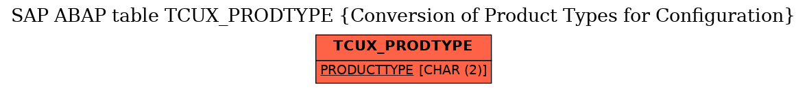 E-R Diagram for table TCUX_PRODTYPE (Conversion of Product Types for Configuration)