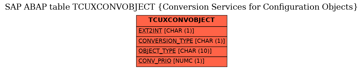 E-R Diagram for table TCUXCONVOBJECT (Conversion Services for Configuration Objects)