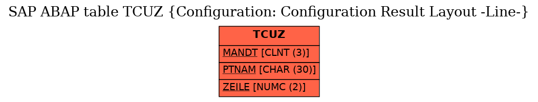 E-R Diagram for table TCUZ (Configuration: Configuration Result Layout -Line-)