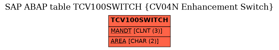 E-R Diagram for table TCV100SWITCH (CV04N Enhancement Switch)