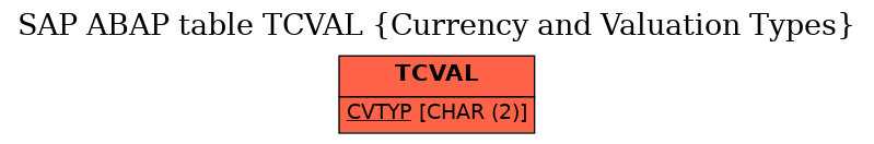 E-R Diagram for table TCVAL (Currency and Valuation Types)