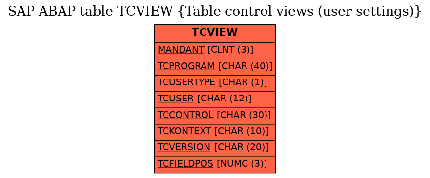 E-R Diagram for table TCVIEW (Table control views (user settings))