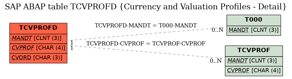 E-R Diagram for table TCVPROFD (Currency and Valuation Profiles - Detail)