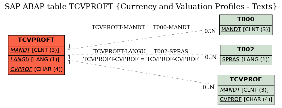E-R Diagram for table TCVPROFT (Currency and Valuation Profiles - Texts)