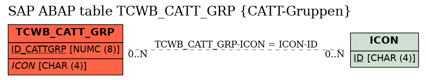 E-R Diagram for table TCWB_CATT_GRP (CATT-Gruppen)